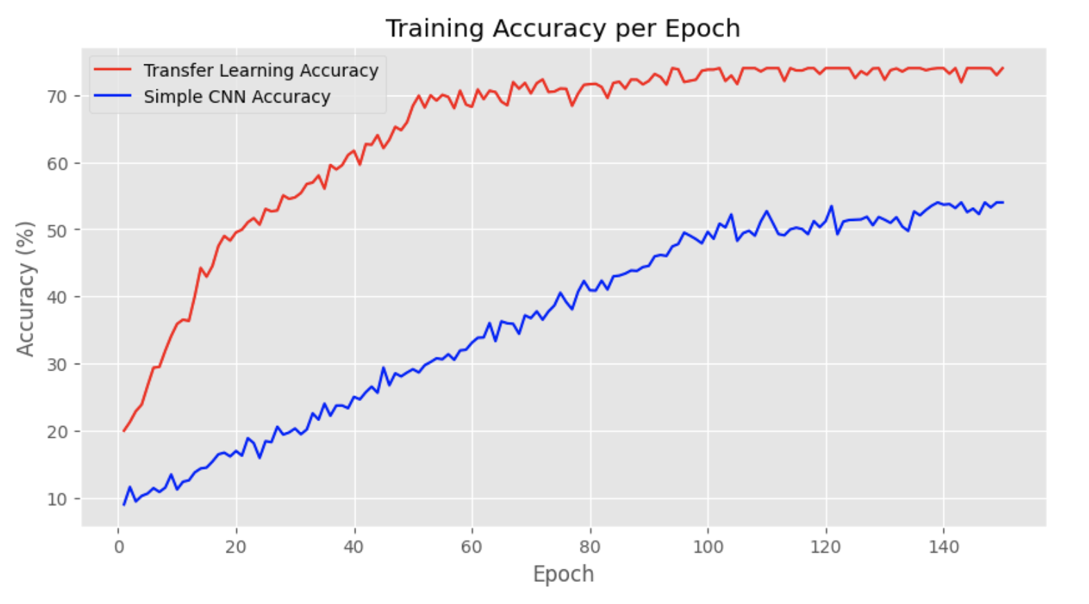 Training Accuracy for Transfer Learning